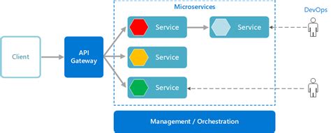 Microservice architecture style - Azure Architecture Center | Microsoft ...