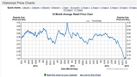 Gas Prices Monthly Chart / The Shocking Reality of High Gas Prices ...