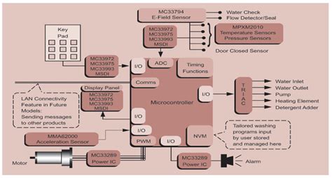 [DIAGRAM] 8 Bit Microcontroller Block Diagram - MYDIAGRAM.ONLINE