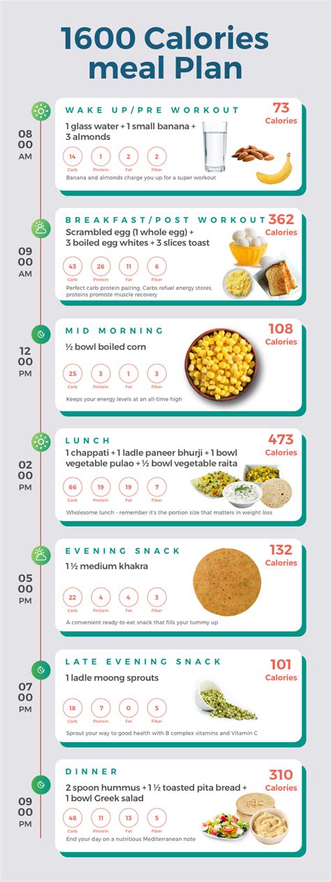 A Sneak Peek Into A Simple 1600 Calorie Indian Diet Plan ...