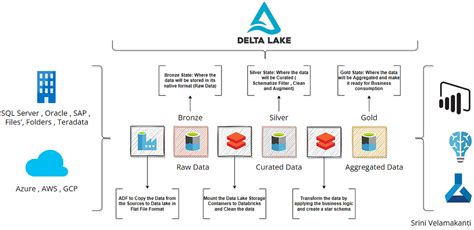 Dumb Down Azure Databricks Delta Lake Architecture | by Srini ...