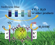 Photocatalytic organic pollutants degradation in metal–organic ...