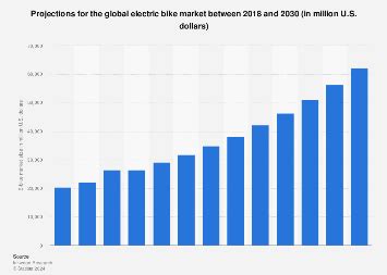 Global e-bike market forecast 2030 | Statista