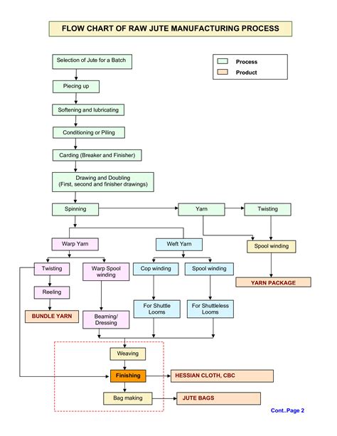 Manufacturing Process Flow Process Flow Process Flow Chart Process ...