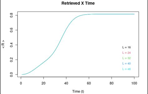 Curve of Recovered Individuals over time. | Download Scientific Diagram