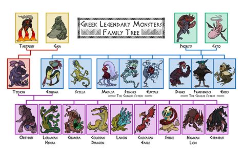 AKHSMonsters2B - TyphonPratt | Greek mythology family tree, Greek ...