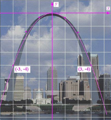 St Louis Gateway Arch Parabola | semashow.com