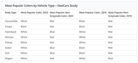 The Most Popular Car Colors for 2023 Are Boring at Best