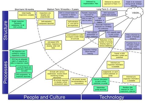 How to Create a Change Vision Roadmap | Change management, Business ...