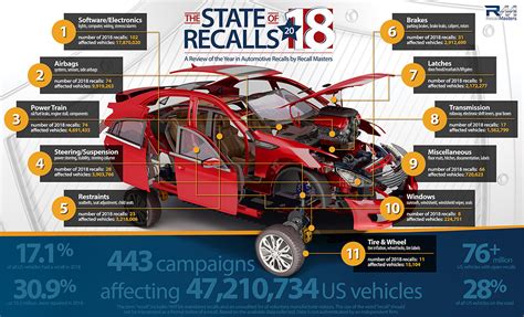 The State of Recalls 2018 - Recall Masters