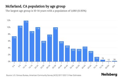 Mcfarland, CA Population by Age - 2023 Mcfarland, CA Age Demographics ...