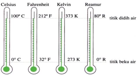 Pengertian dan Rumus Menghitung Konversi Satuan Suhu pada Termometer ...