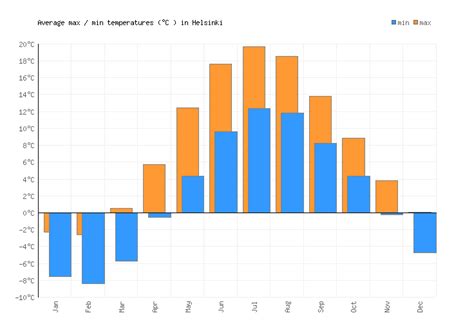 Helsinki Weather averages & monthly Temperatures | Finland | Weather-2 ...