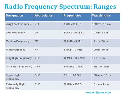 What are Radio Frequency bands and its uses? - RF Page | Radio ...