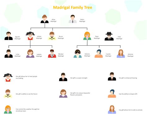 Encanto Family Tree | EdrawMax Template