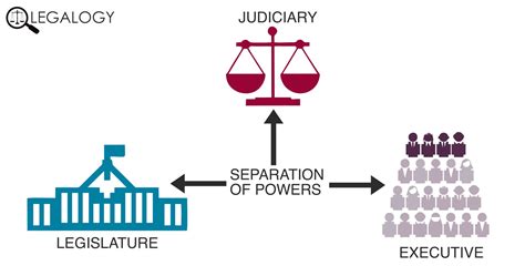 Diagram Of Separation Of Powers