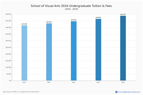 School of Visual Arts - Tuition & Fees, Net Price