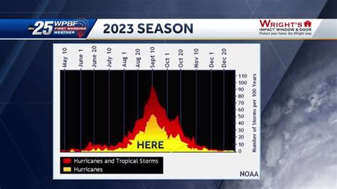 Final stretch of 2023 Hurricane Season and what it means for Florida ...