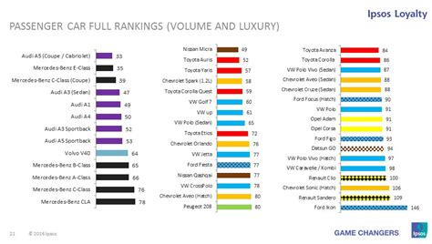 These are the most reliable cars and car brands – BusinessTech