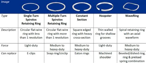 Retaining Ring Types and Selection | Smalley