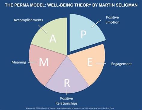Metode Perma | Psikologi positif, Bahagia