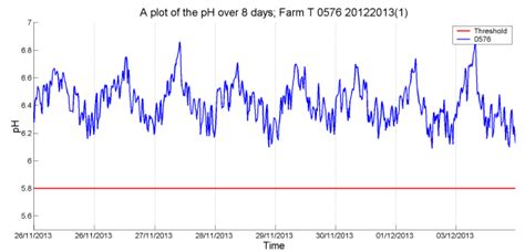 A typical pH profile during winter feeding; the cow sleeps and ...