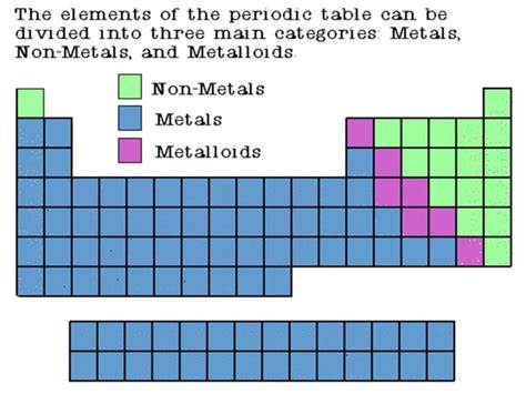 Metals, nonmetals and metalloids