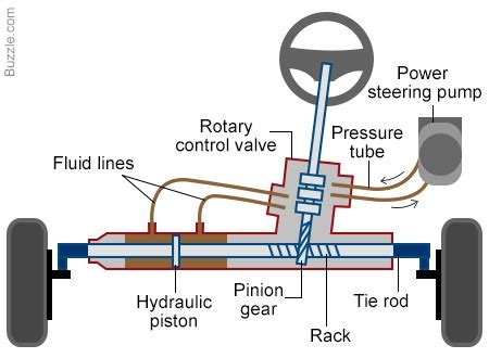 Integral Power Steering System - alexandraribeirooo