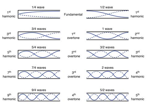 14.6 Standing Waves and Resonance