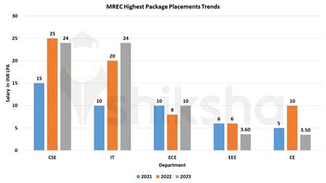 Malla Reddy Engineering College Placements 2023: Average Package ...