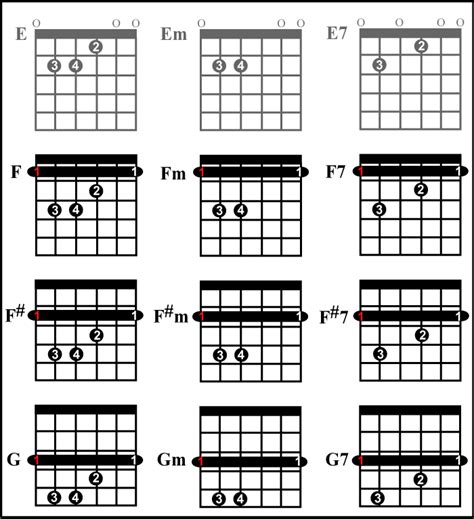 Barre Chords Based on E