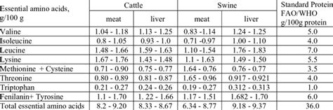 The content of essential amino acid in meat and liver | Download Table