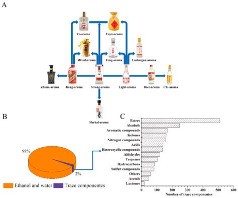 Fermentation | Free Full-Text | Relationship between Representative ...