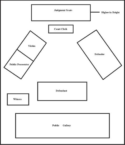 Figure 3 from Courtroom setups in China's criminal trials | Semantic ...