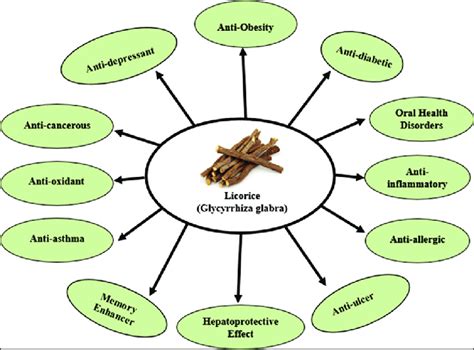 Health benefits of licorice | Download Scientific Diagram