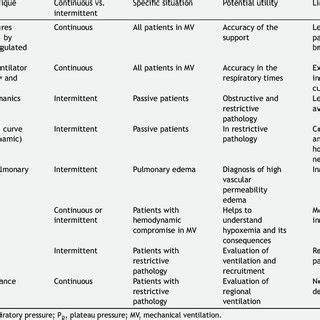 Capnogram graphics. A. Normal capnogram. Phase I: end of inhalation and ...