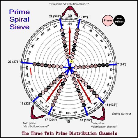 Twin Prime Candidate Distribution Channels | Prime numbers, Hyperbola ...