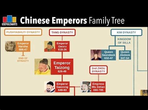 Chinese Emperors Family Tree (Tang, Song, Ming & Qing Dynasties ...