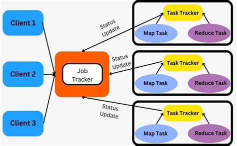 MapReduce Architecture - Coding Ninjas