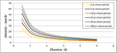 Deriving rainfall intensity–duration–frequency (IDF) curves and testing ...