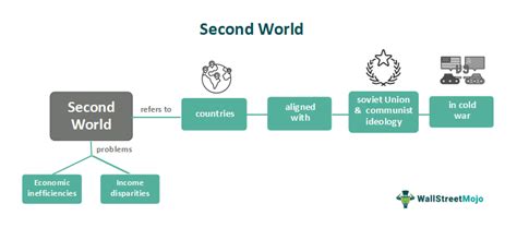 Second World - What Is It, Countries, Examples, Vs First World