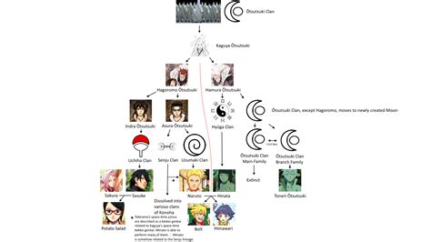 Naruto Otsutsuki Clan Family Tree