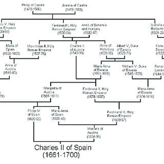 Family tree of King Charles II of Spain (1661-1700). Explanations in ...