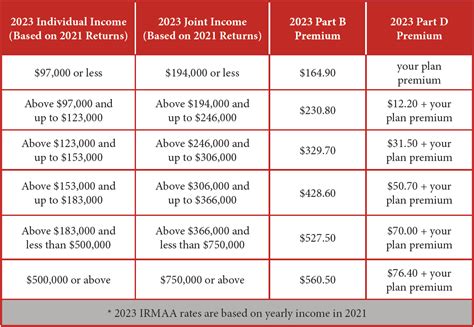 2024 Irmaa Income Brackets - Janel Linette