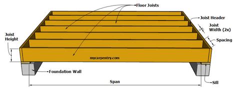 What Size Floor Joist Do I Need For A 12 Foot Span | Review Home Decor