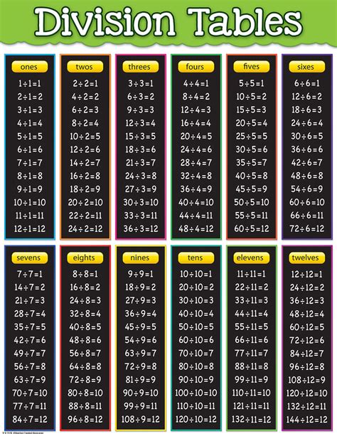 Division Tables Chart from Teacher Created Resources - School Crossing