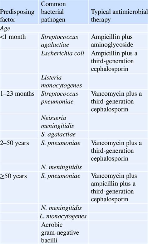 3 Antimicrobial treatment of bacterial infection | Download Scientific ...