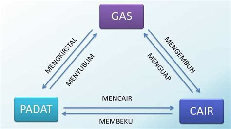 Perubahan Wujud Benda dan Contohnya yang Ada di Sekitar