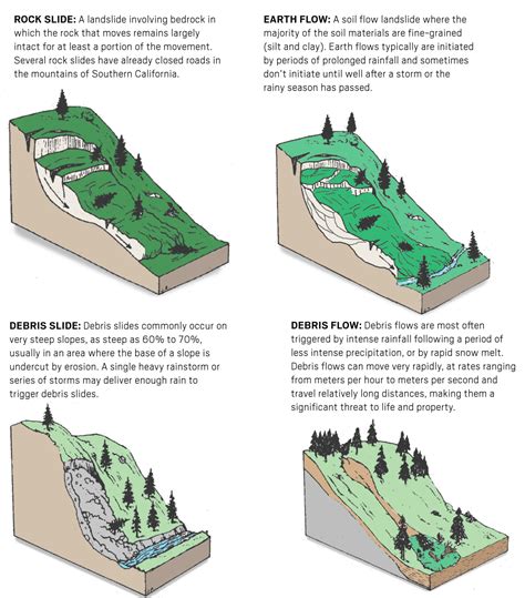 What to look for if you’re at risk of a mudslide or other type of ...