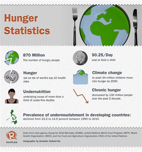 Solving the world’s 'greatest solvable' problem: Hunger